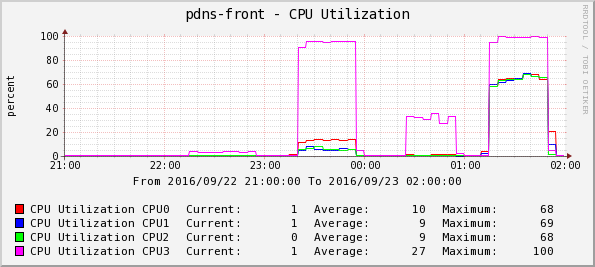 pdns-front_cpus.png