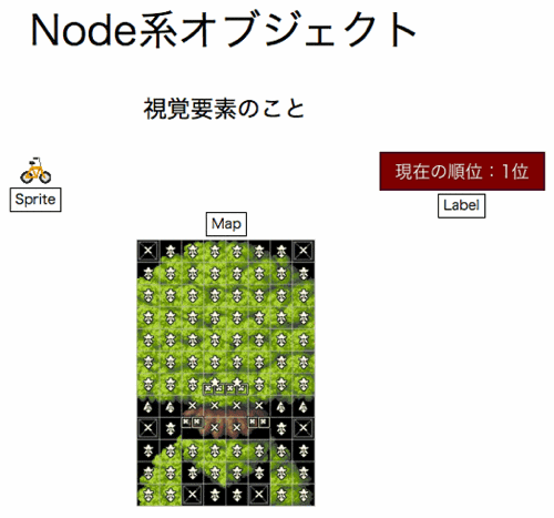 図：Node系オブジェクト
