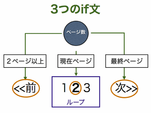 comment_table002.gif 図:3つのif文