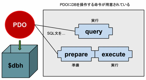 PDO-Object01.gif 図:PDOオブジェクト01
