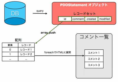 comment_table001.gif 図:DBからHTMLへレコードを展開