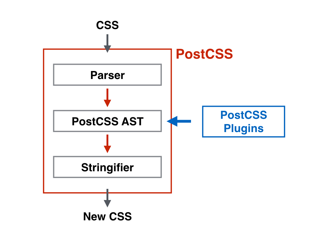 PostCSSの処理の流れ