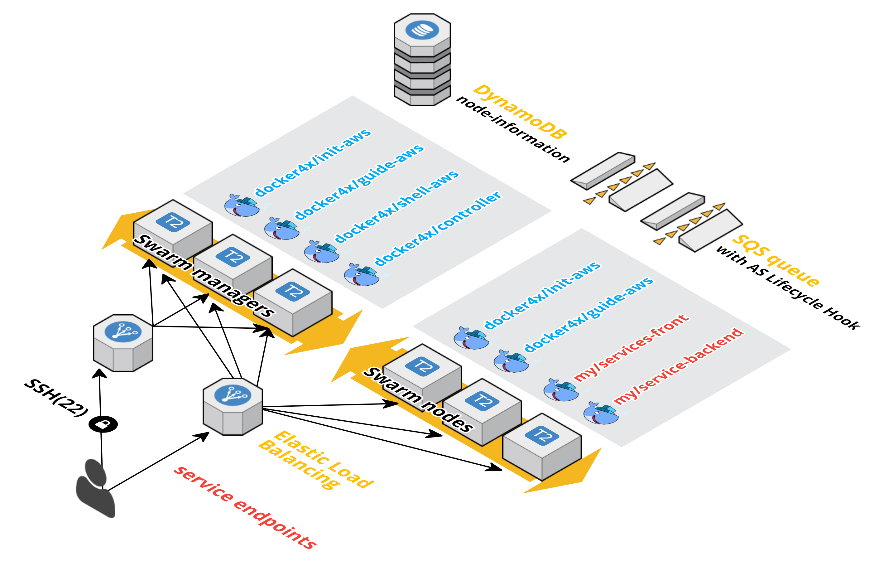 Docker-for-AWS-_swarm_cluster_.png