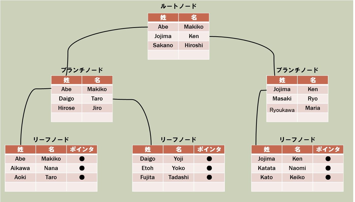 multi_column_b-tree.JPG