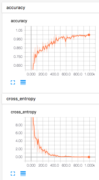 accuray and cross_entropy