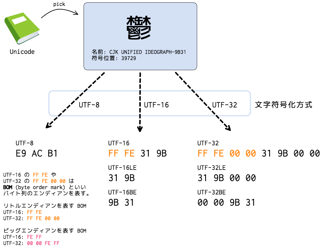 Unicode and UTF-8.png