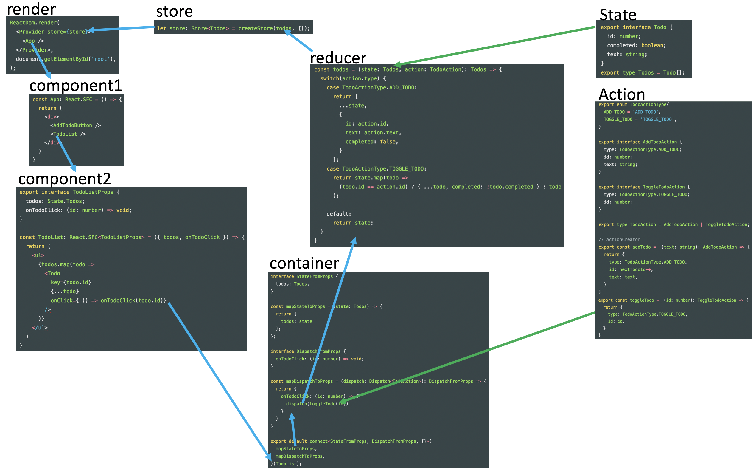React Redux 図解