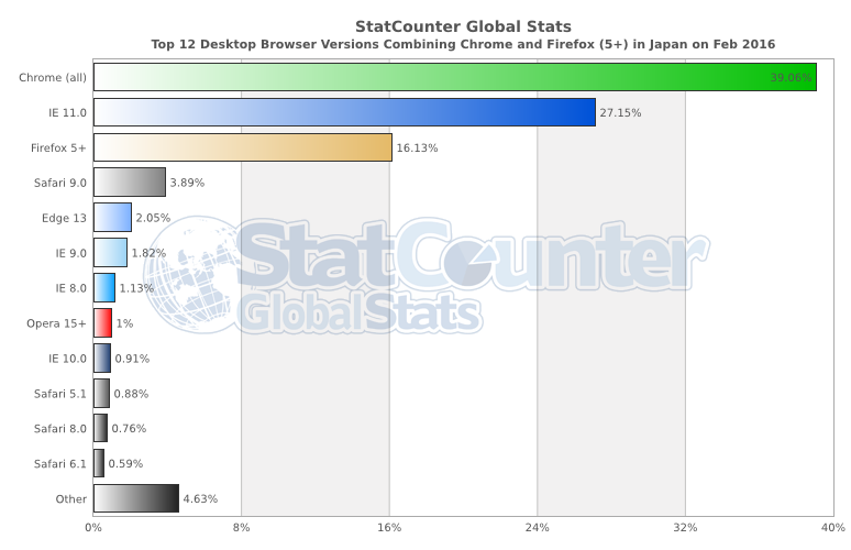 StatCounter-browser_version_partially_combined-JP-monthly-201602-201602-bar.png