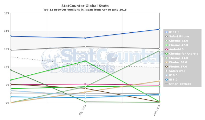 StatCounter-browser_version-JP-monthly-201504-201506.png