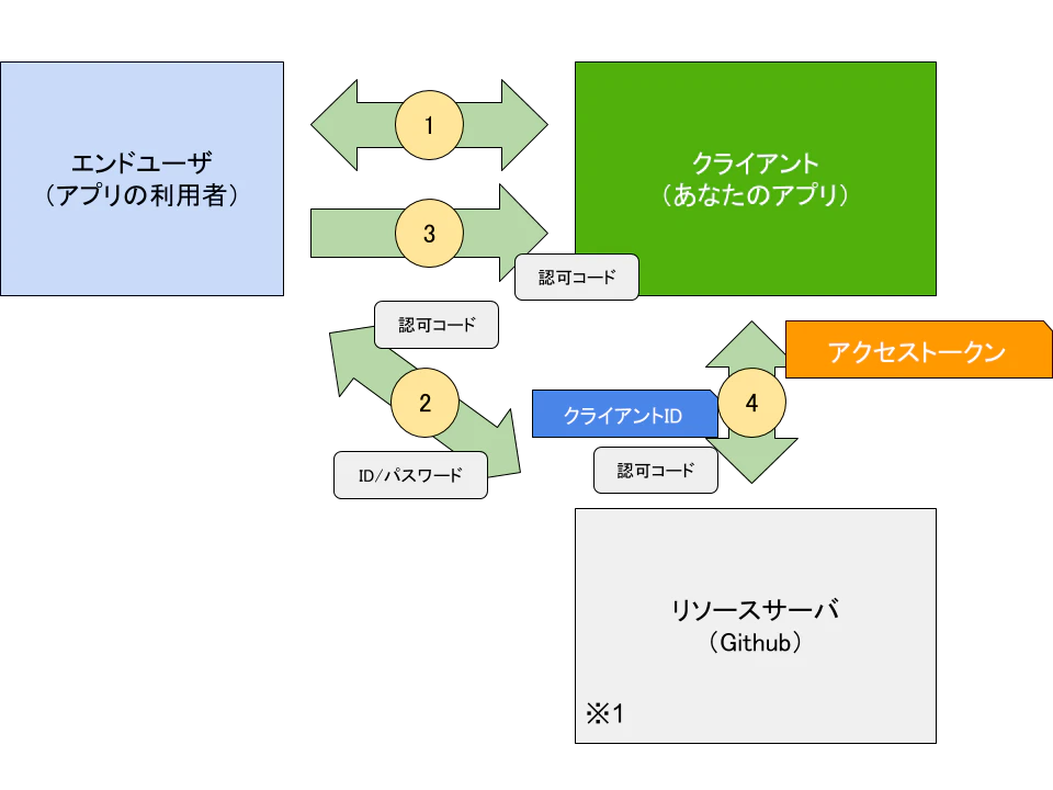 認証 ~ 認可処理
