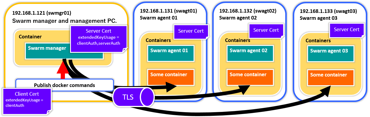Docker_SwarmOnTLS0000.png