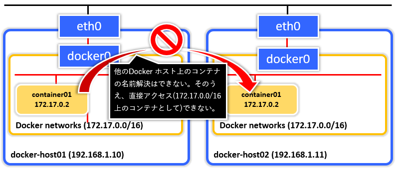 Docker_MultiHostNetwork0000.png