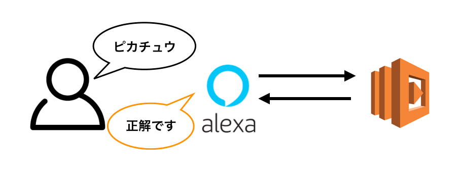 ポケモン言えるかなを作りながら身につけるAlexaSkill開発入門.png