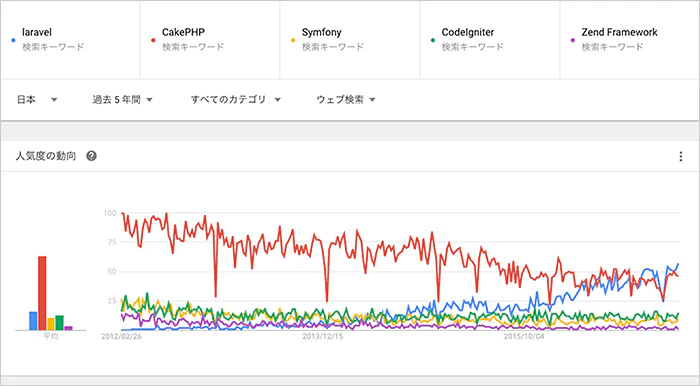 laravel-googletrends-japan.jpg