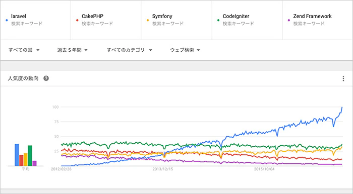 laravel-googletrends-all.jpg