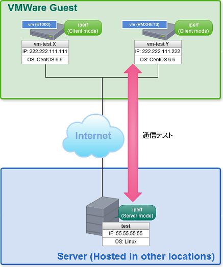 VM_iperf-NetworkDiagram20150501.png