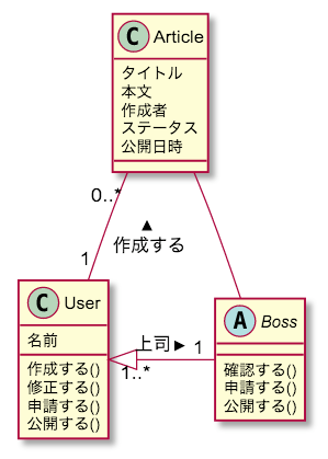 UML クラス図 例 ブログ記事承認