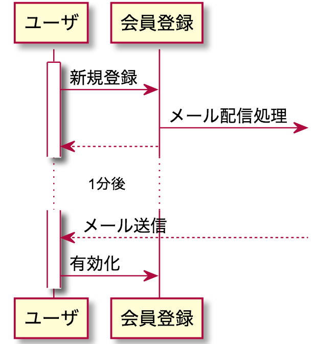 UML シーケンス図 非同期 遅延 UML シーケンス図 非同期 遅延