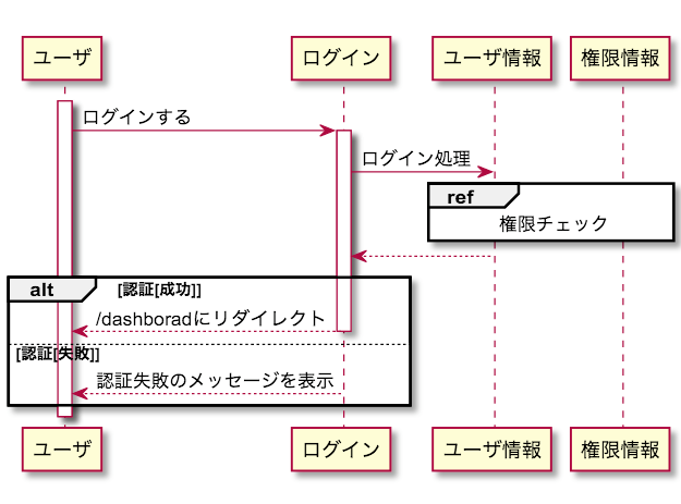 UML シーケンス図 権限チェック 別参照 UML シーケンス図 権限チェック 別参照