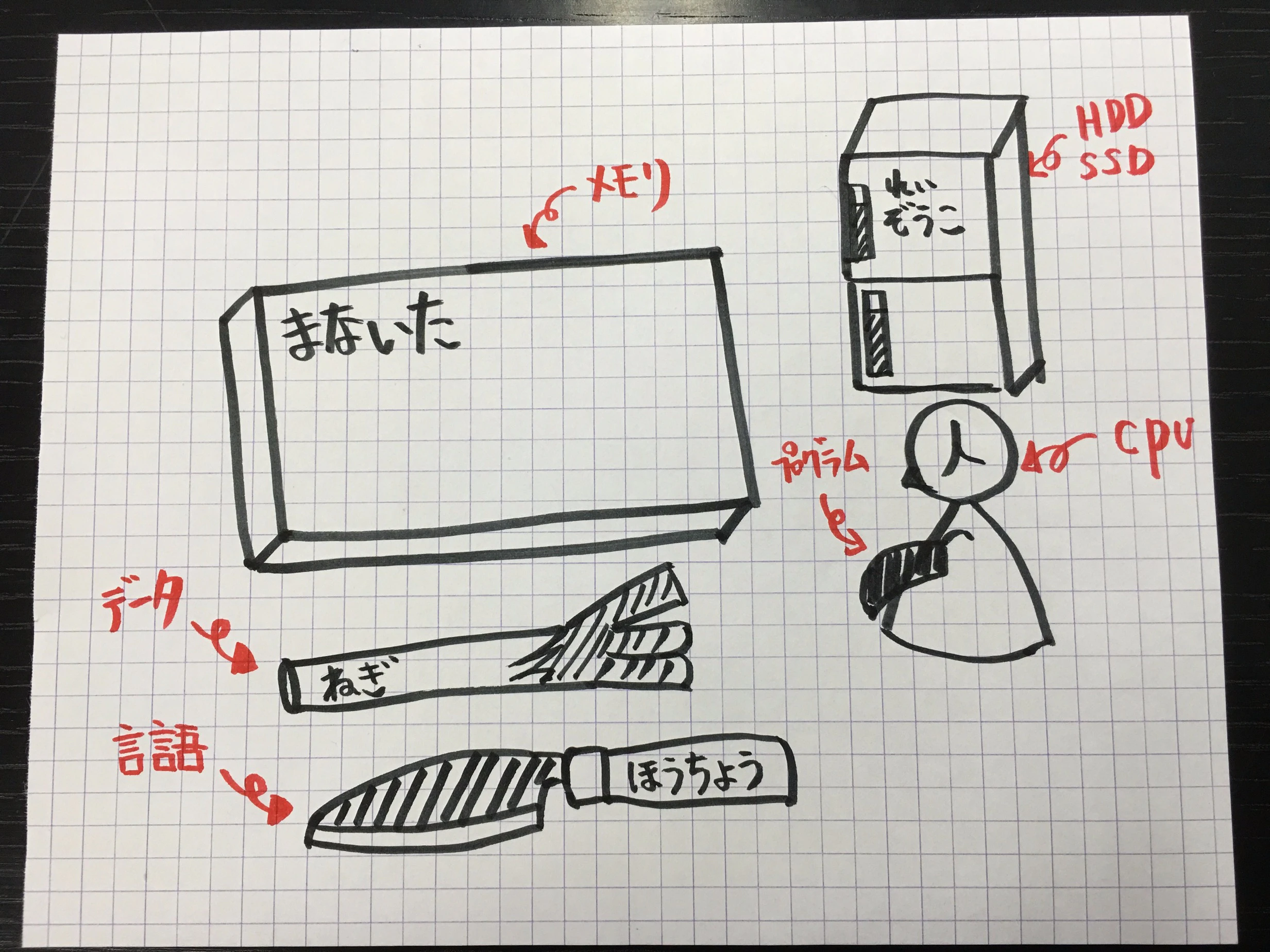新人にハードウェア周りを教育するための図 ハードウェアを理解してもらうのにわかりやすい例