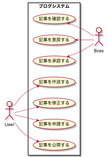 UML ユースケース図 例 ブログ