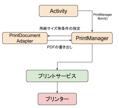 Androidのprintmanagerを使って画面を印刷する方法 Qiita Androidのprintmanagerを使って画面を印刷する方法 Qiita