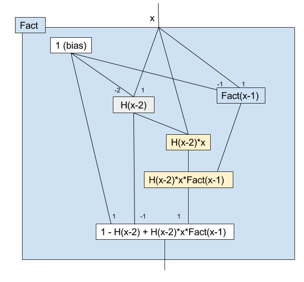 Network for factorial function.png