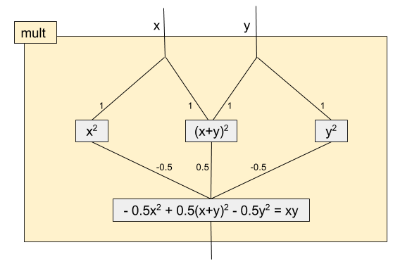 Network for multiplication.png