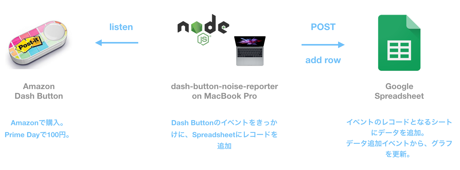 dash-button-architecture.png