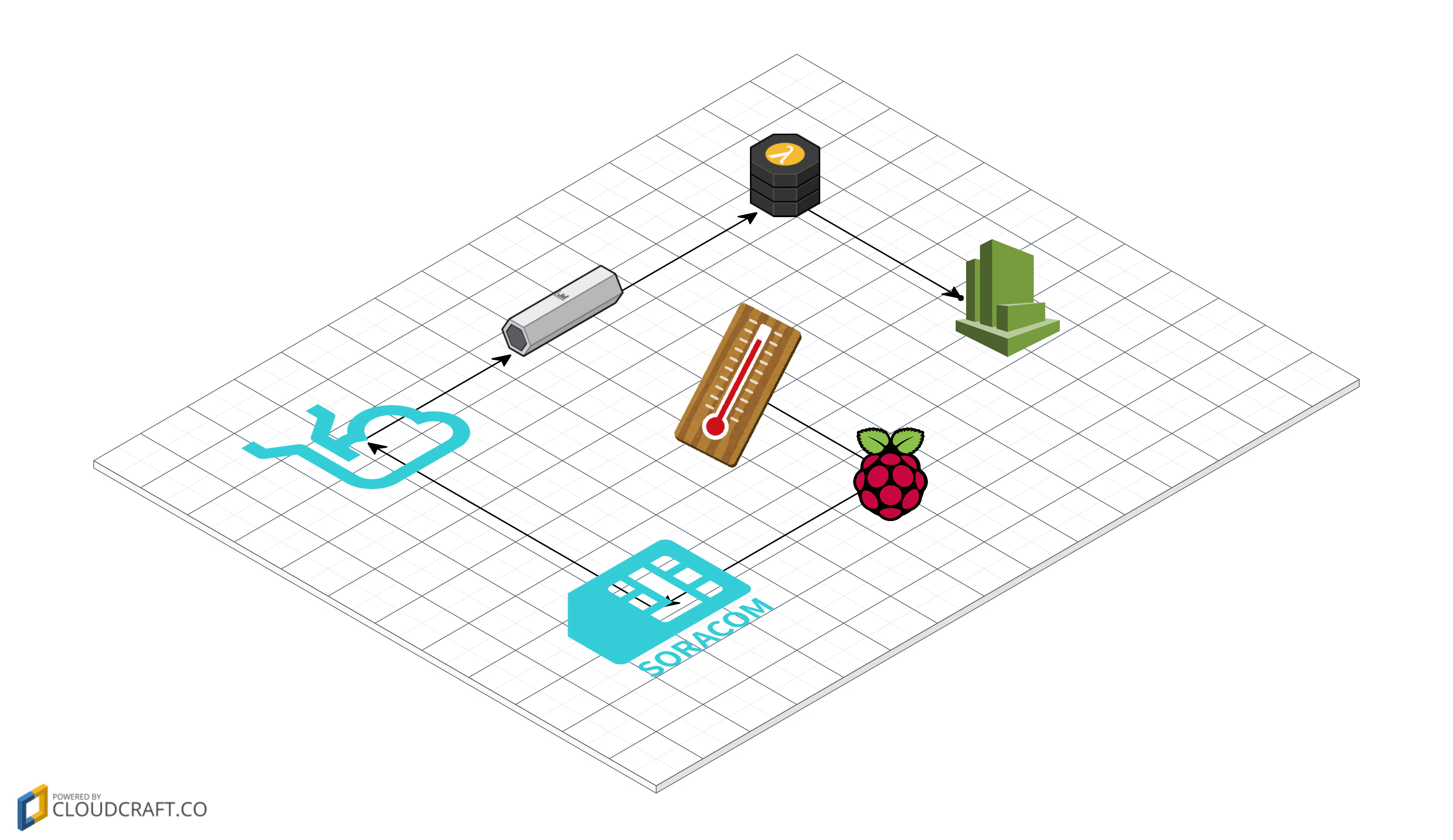 cloudcraft - Oreno Architecture.png