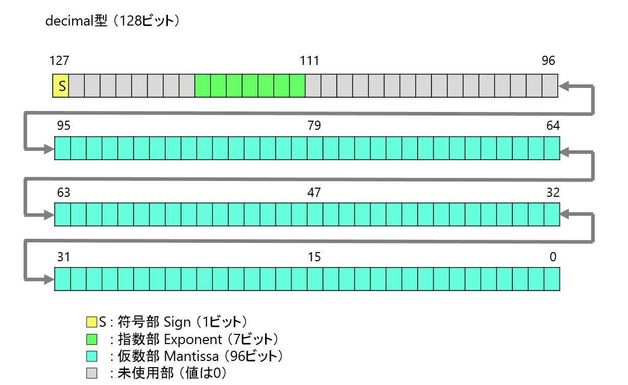 decimal型の内部表現