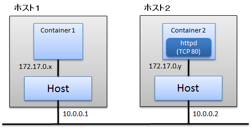 docker-multi-host-network.png