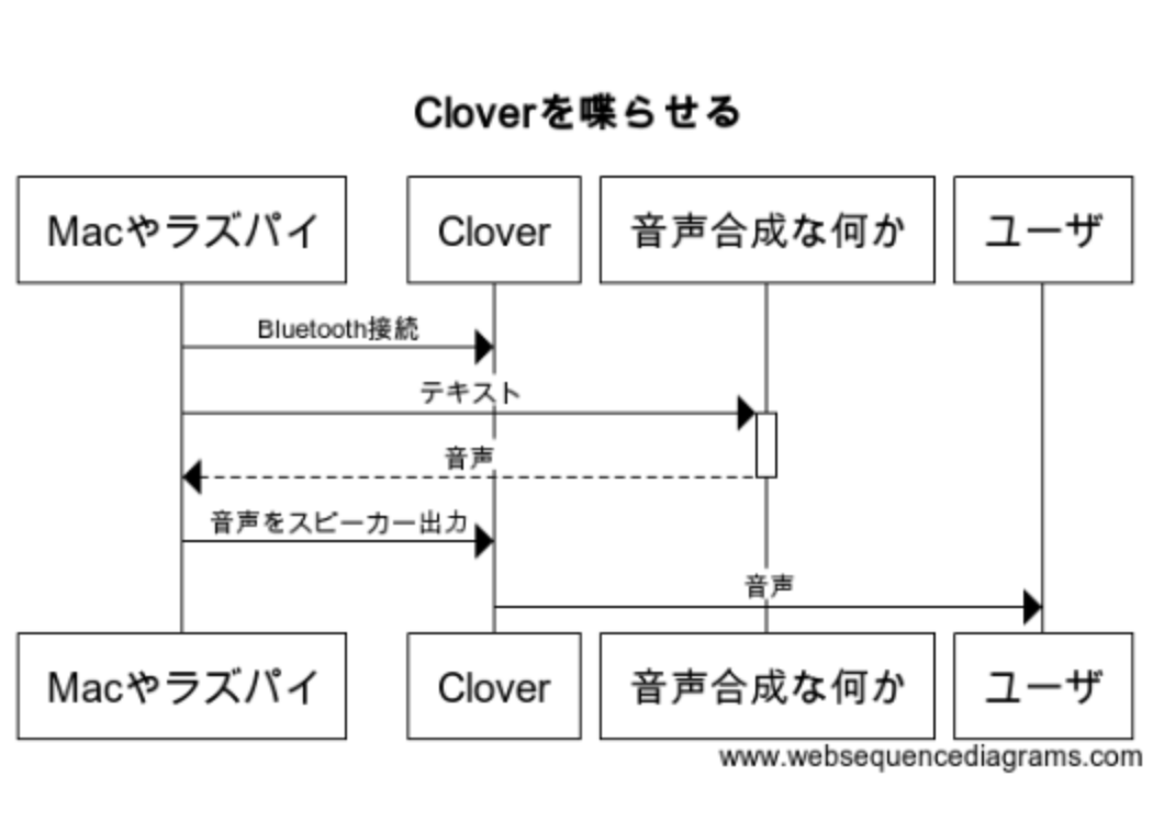Cloverを喋らせる.png