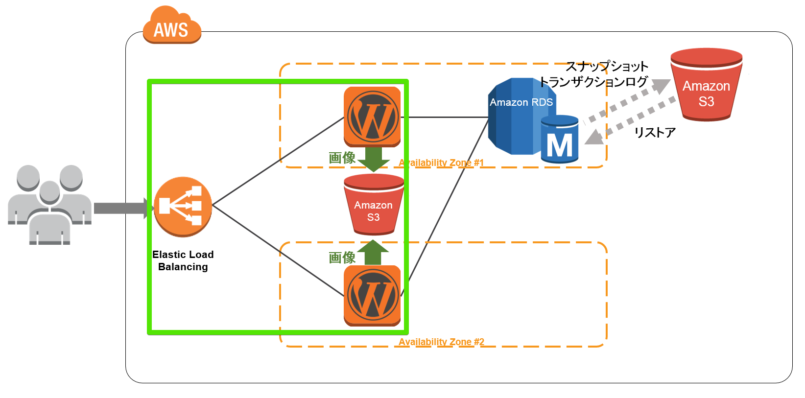 EC2-RDSアーキ図 - PowerPoint 2016-05-30 18.03.22.png