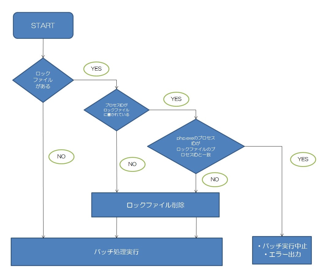 バッチ処理の時に使う ロックファイルを使ったphpの排他処理について Qiita バッチ処理の時に使う ロックファイルを使ったphpの排他処理について Qiita