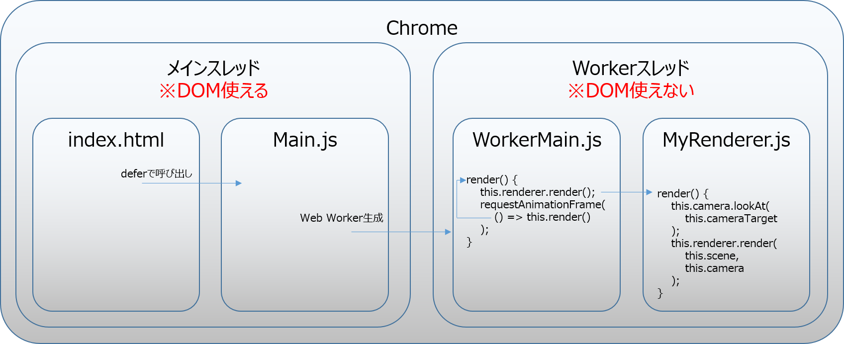 図3:各ソースの関連図