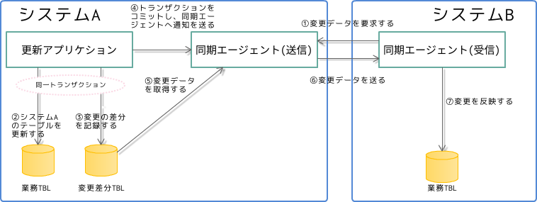Omqを使ってmicroservice間をロスレスでデータを同期させるstrongzero Qiita Omqを使ってmicroservice間をロスレスでデータを同期させるstrongzero Qiita