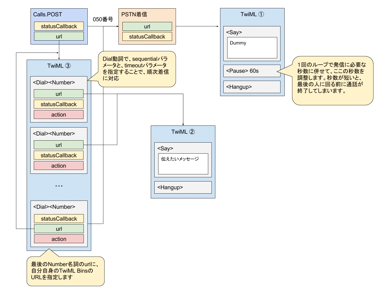 TwiML Binsによる順次着信(ループ対応) (1).png