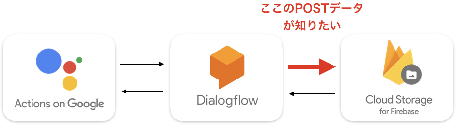 post-data-dialogflow.png