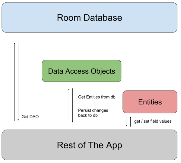 Android Architecture Components Room Persistence Library 和訳 Qiita