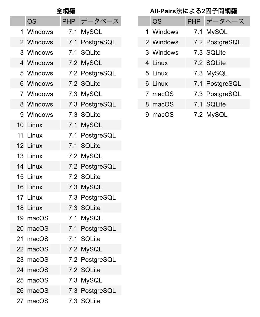 全網羅とAll-Paris法による2因子間網羅の例