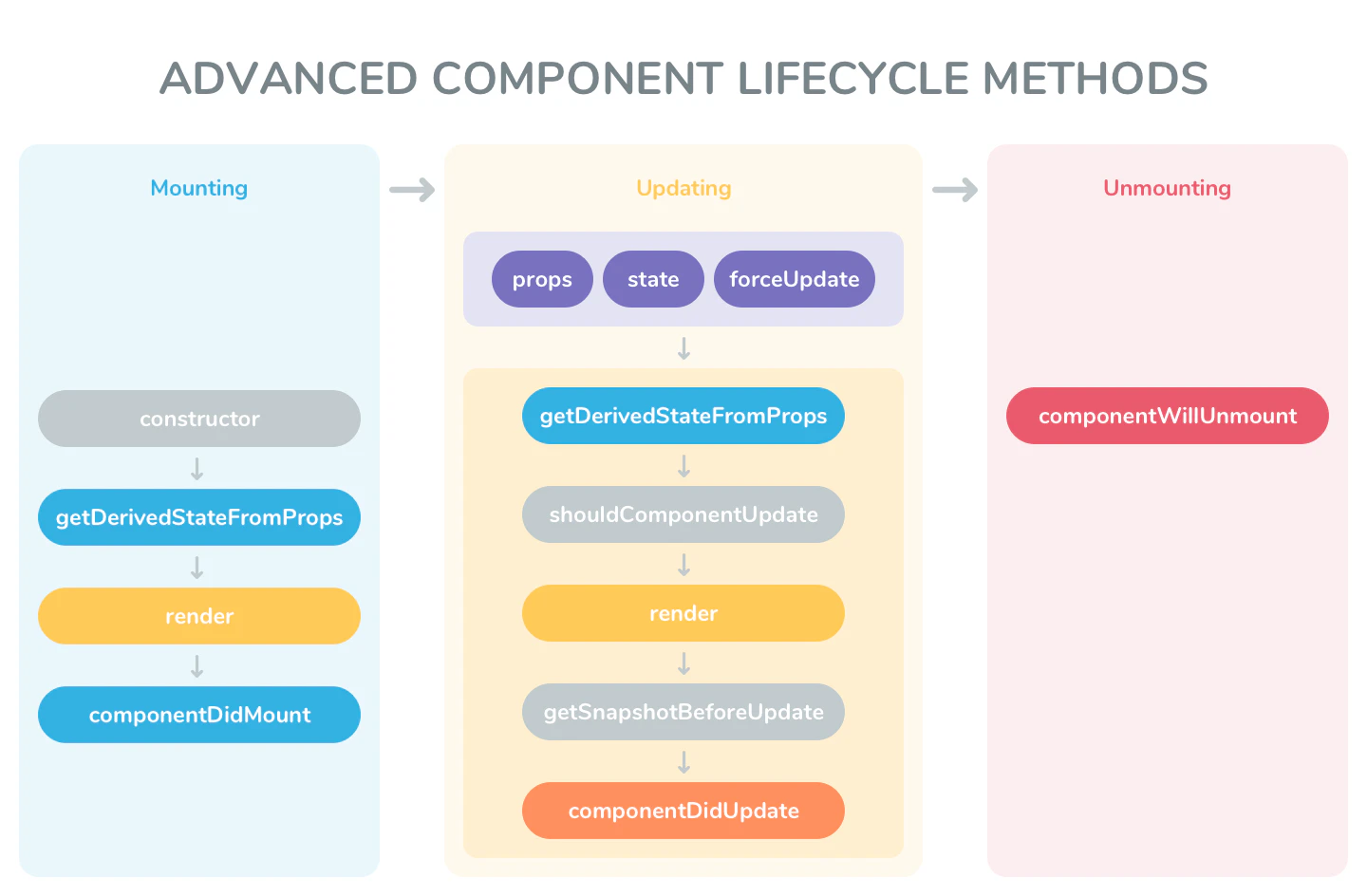 Advanced Component Lifecycle Methods