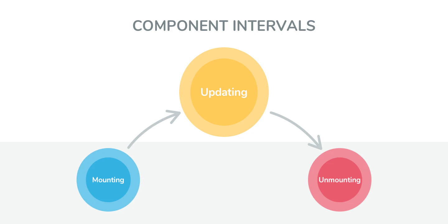 Component Intervals