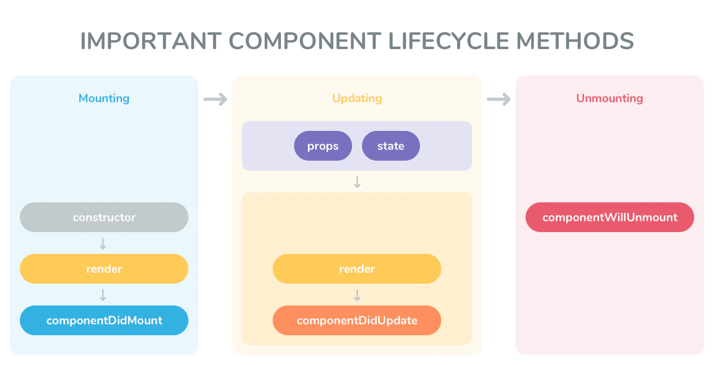 Important Component Lifecycle Methods