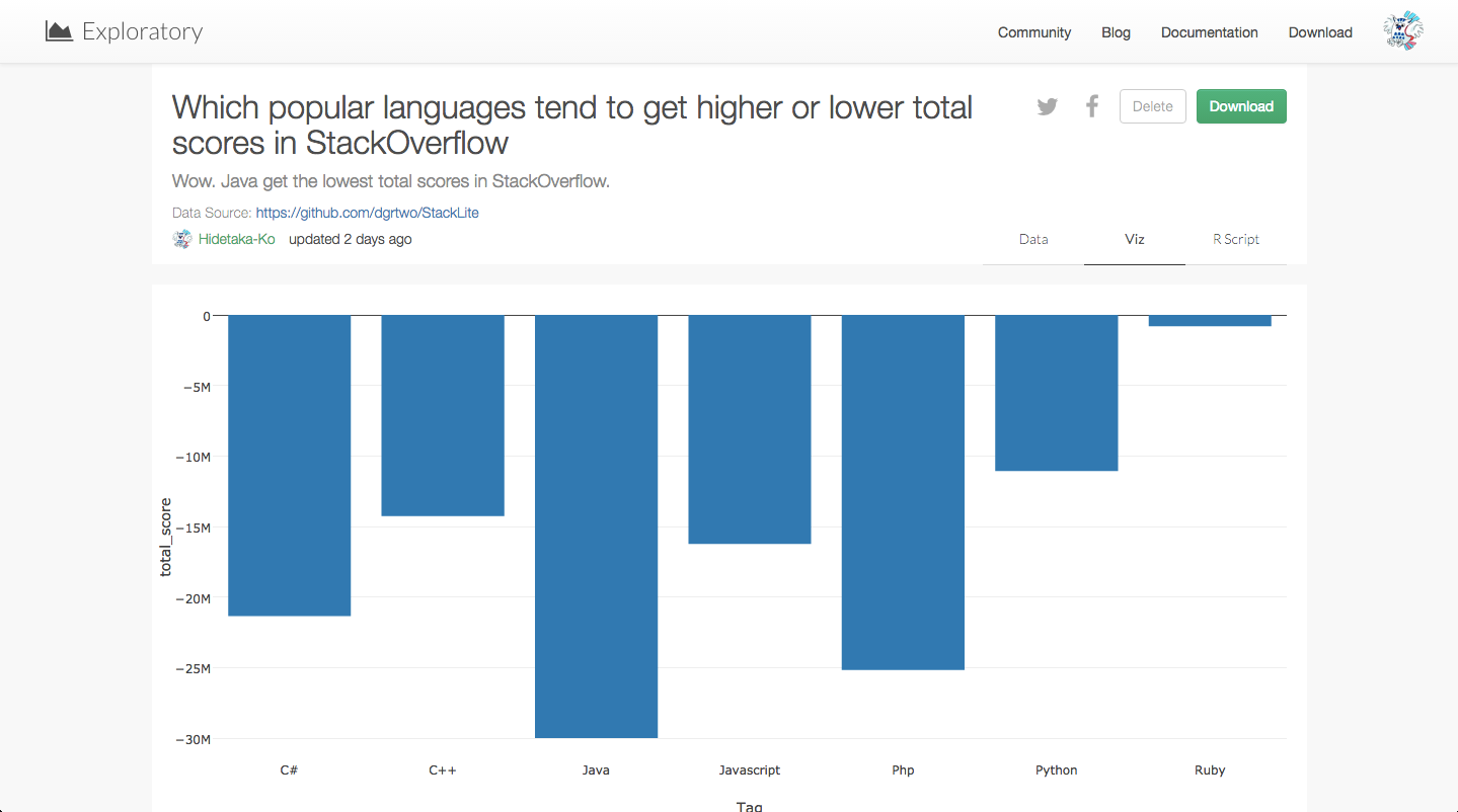 Which_popular_languages_tend_to_get_higher_or_lower_total_scores_in_StackOverflow-ave.png