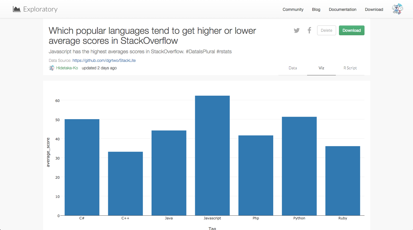Which_popular_languages_tend_to_get_higher_or_lower_average_scores_in_StackOverflow.png