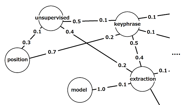 Positionrankでarxivの論文からキーフレーズ抽出 Qiita Positionrankでarxivの論文からキーフレーズ抽出 Qiita