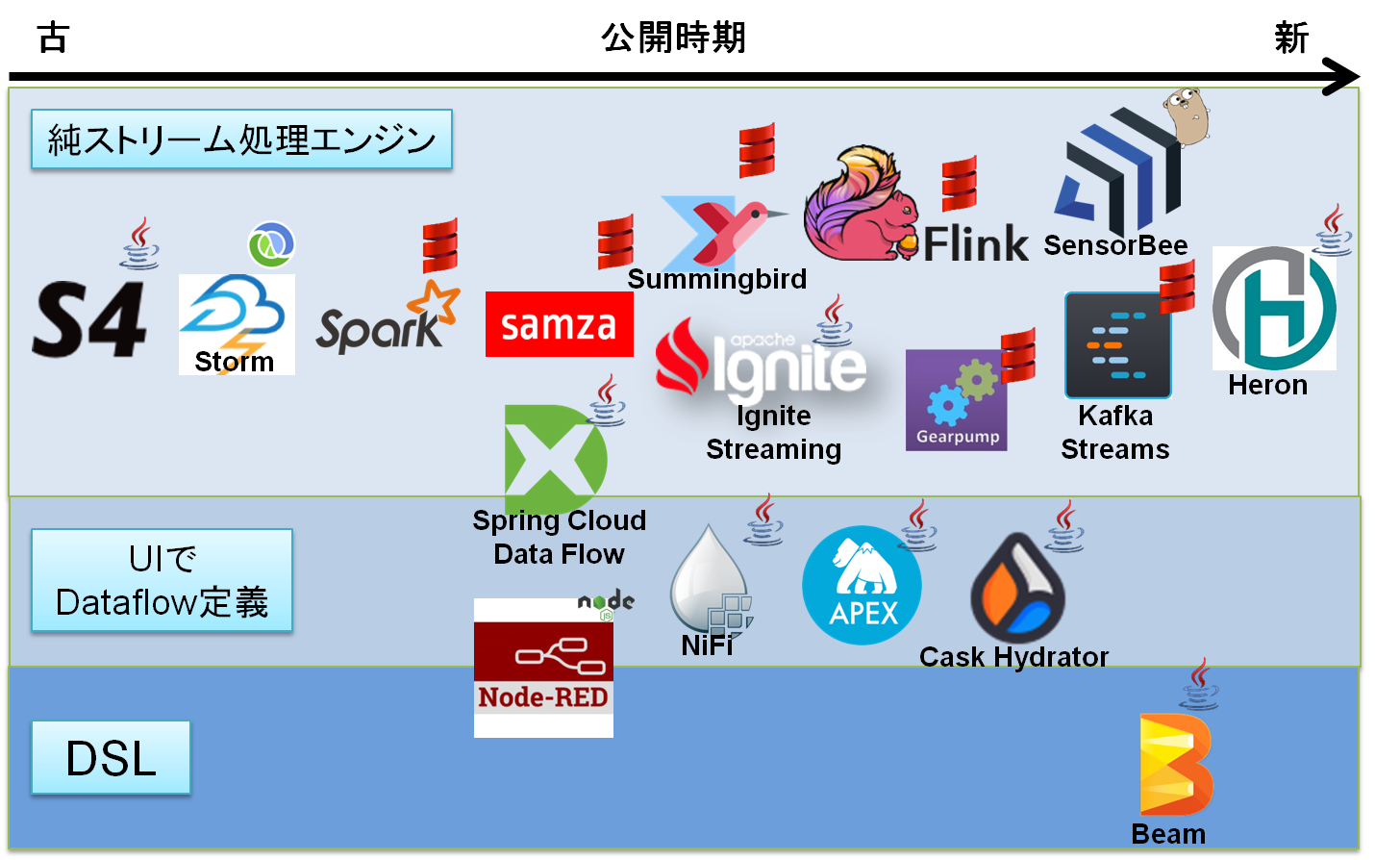 Apache Apexとは何なのか Qiita Apache Apexとは何なのか Qiita