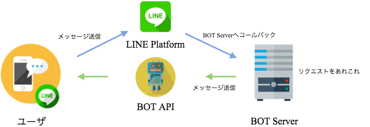LINE BOT APIの仕組み