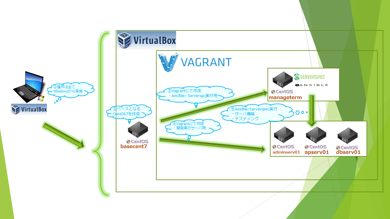 Vagrant-Ansible-Serverspec_3.png